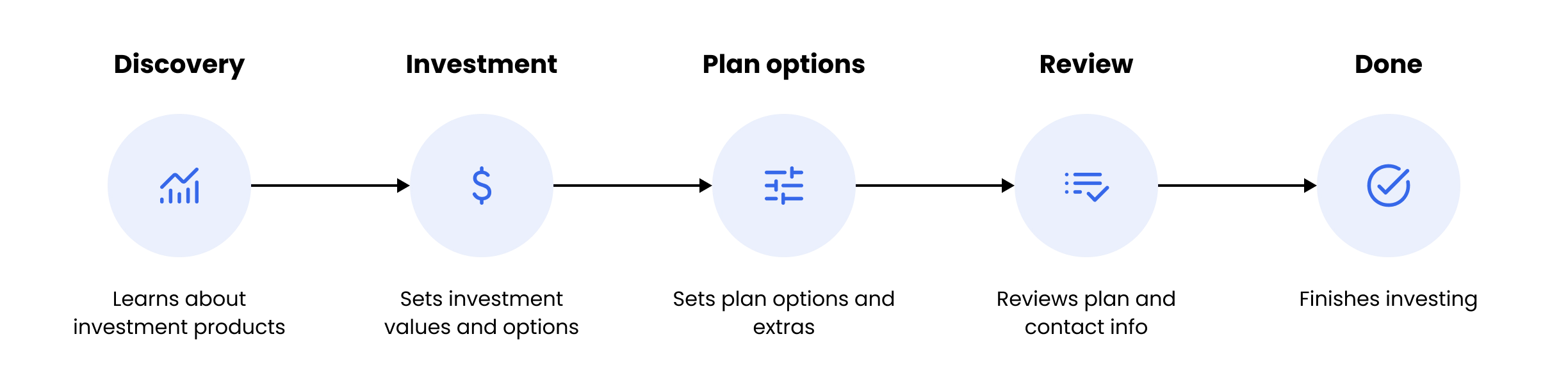 Diagram displaying the key moments of the user journey