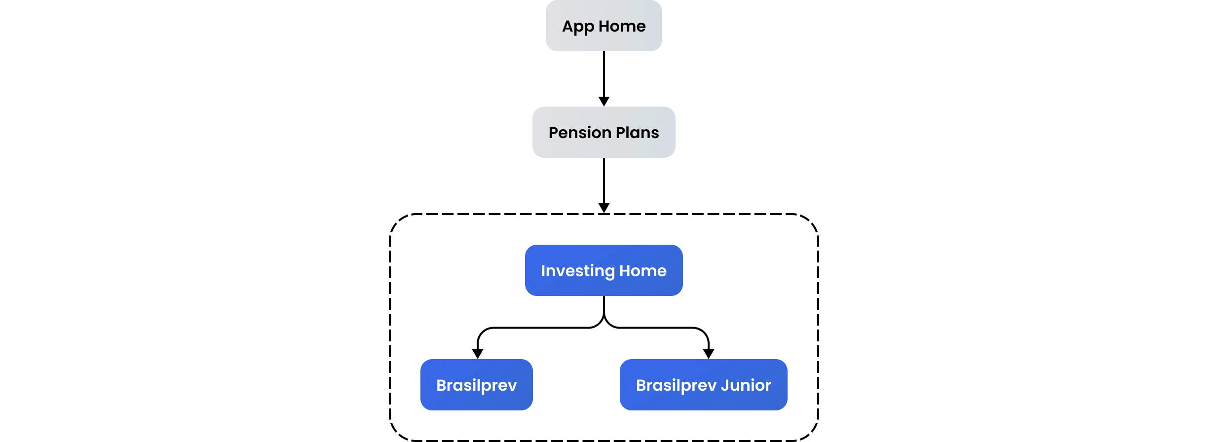 Diagram representing the scope of the mobile app solution