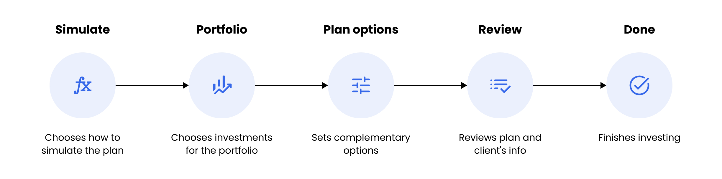 Diagram displaying the key moments of the user journey