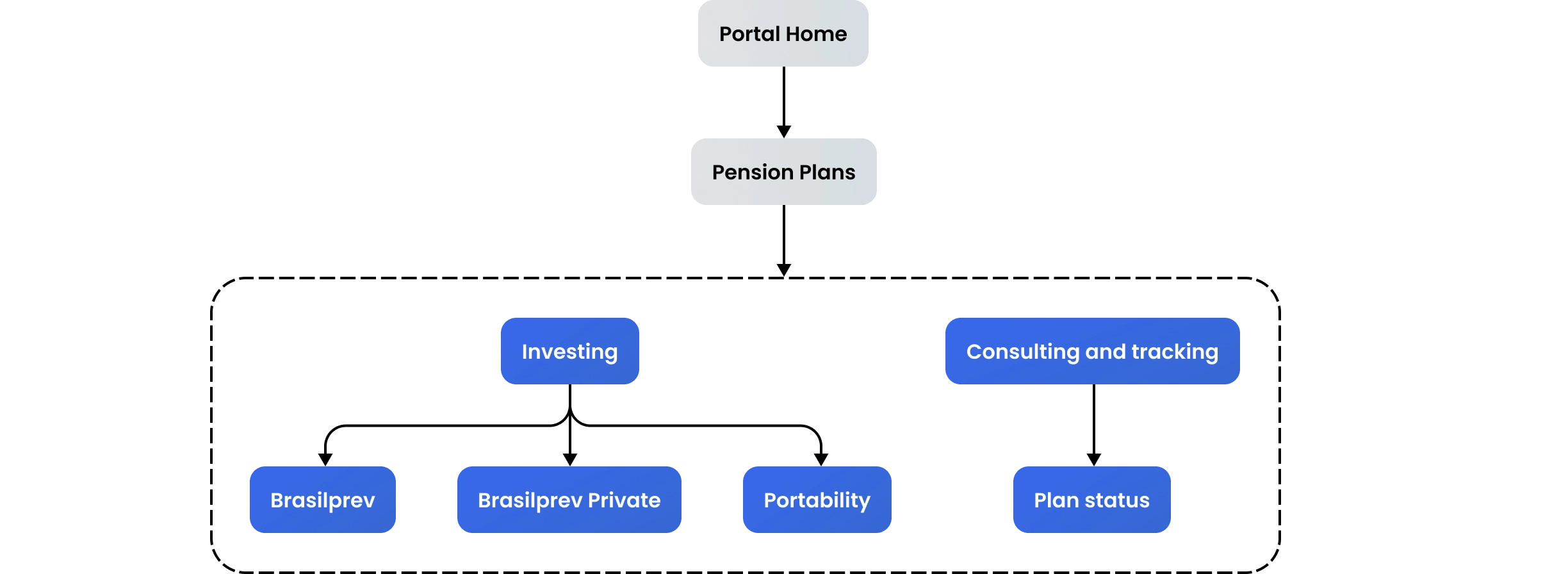 Diagram representing the scope of the web platform solution