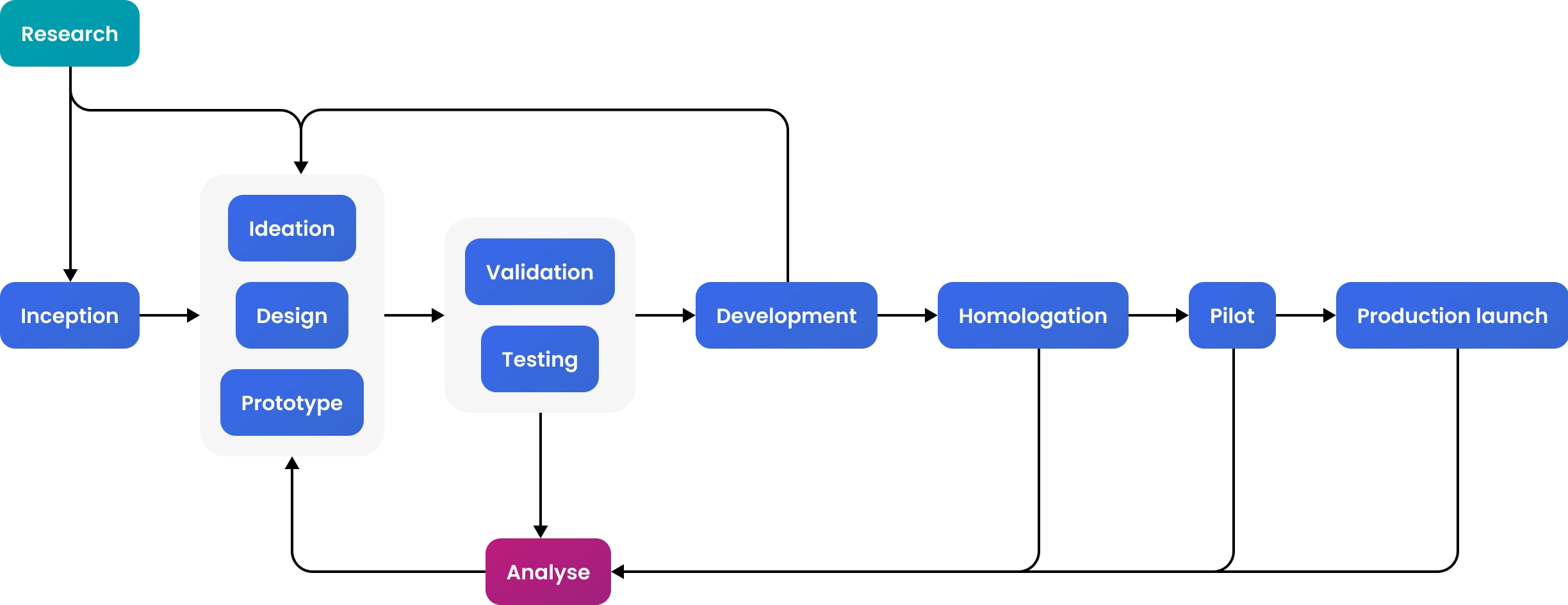 Diagram representing the project cycles and phases