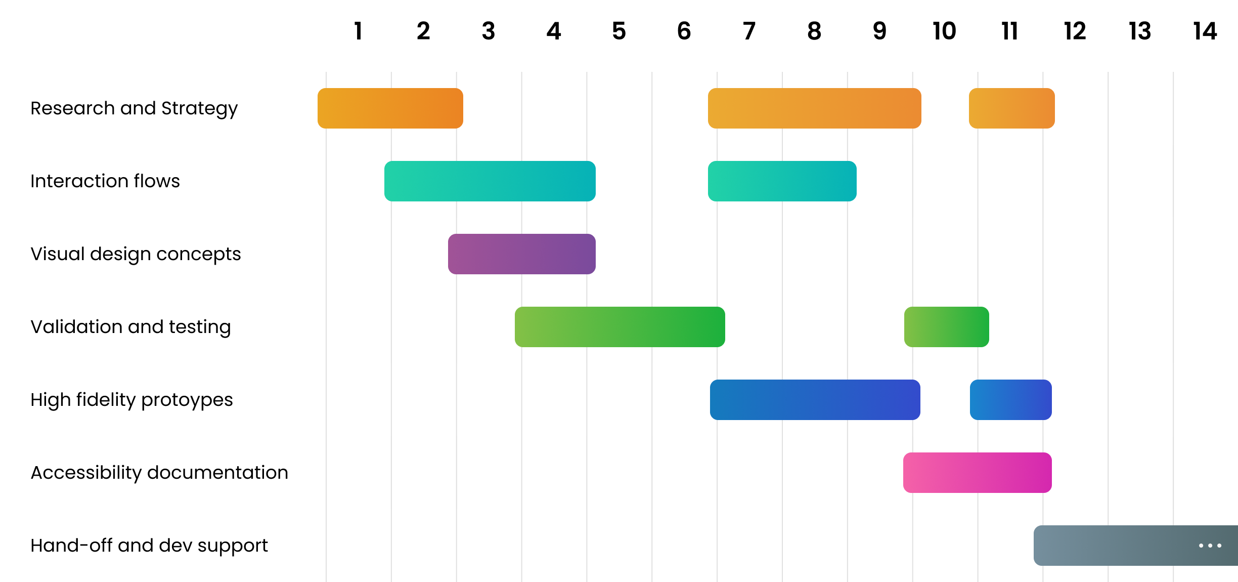 Visual representation of the project phases, displayed in weeks