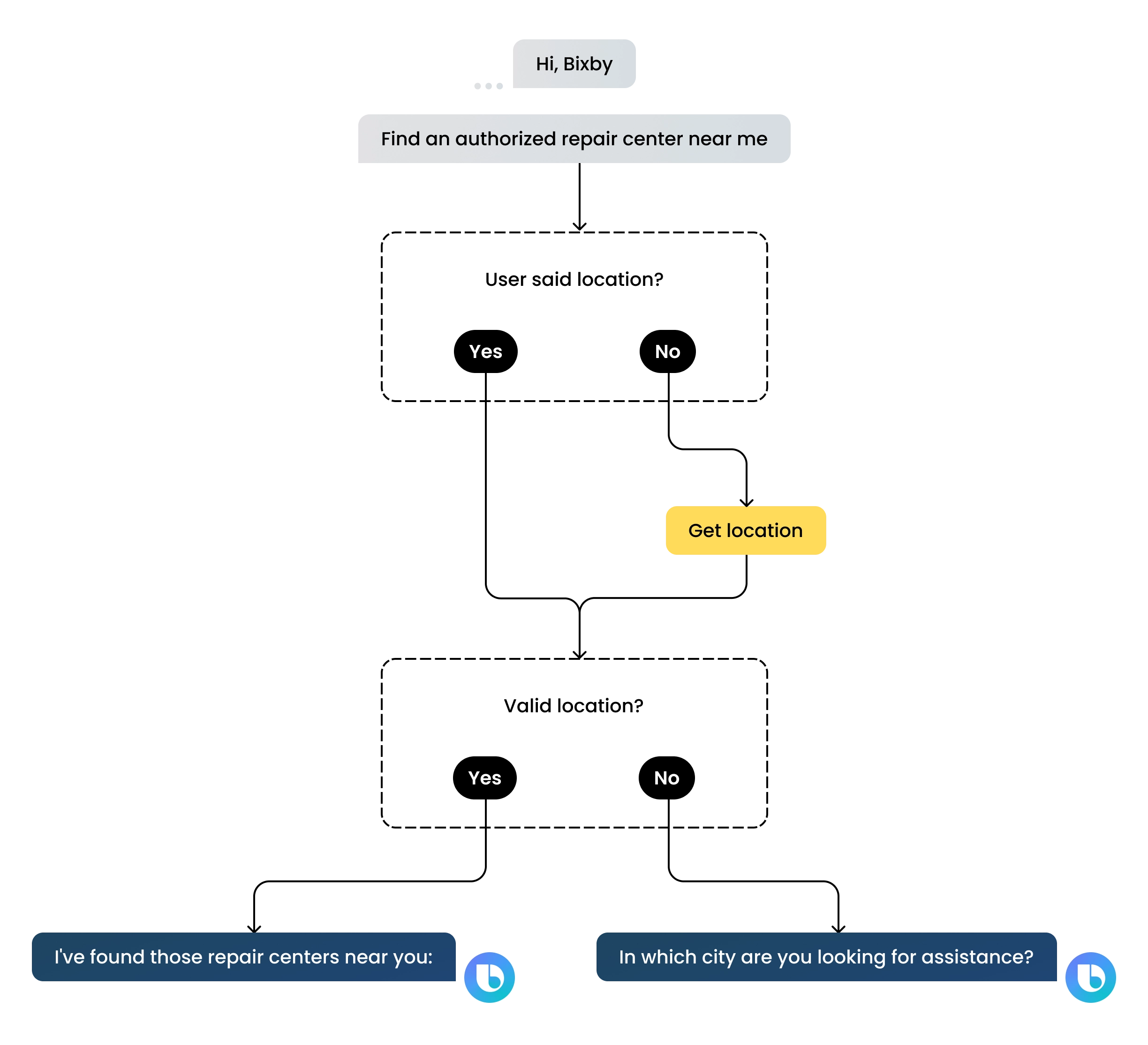 Example of a VUI interaction flow of the Samsung's device repair service Bixby app